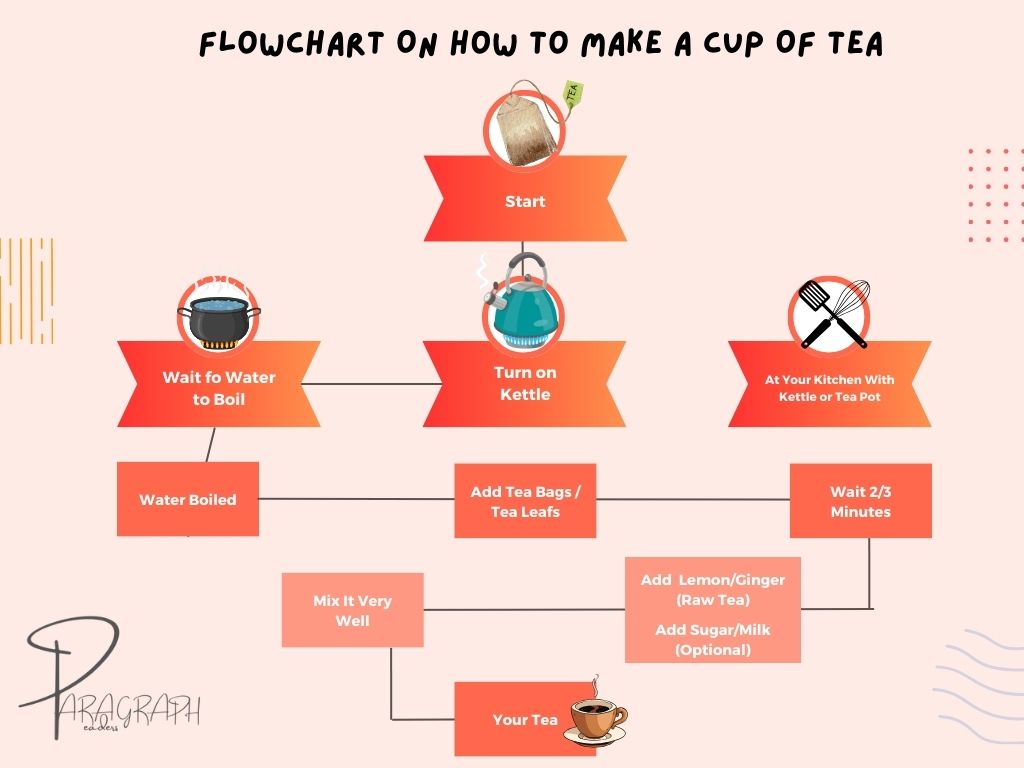 Flowchart On How To Make A Cup Of Tea